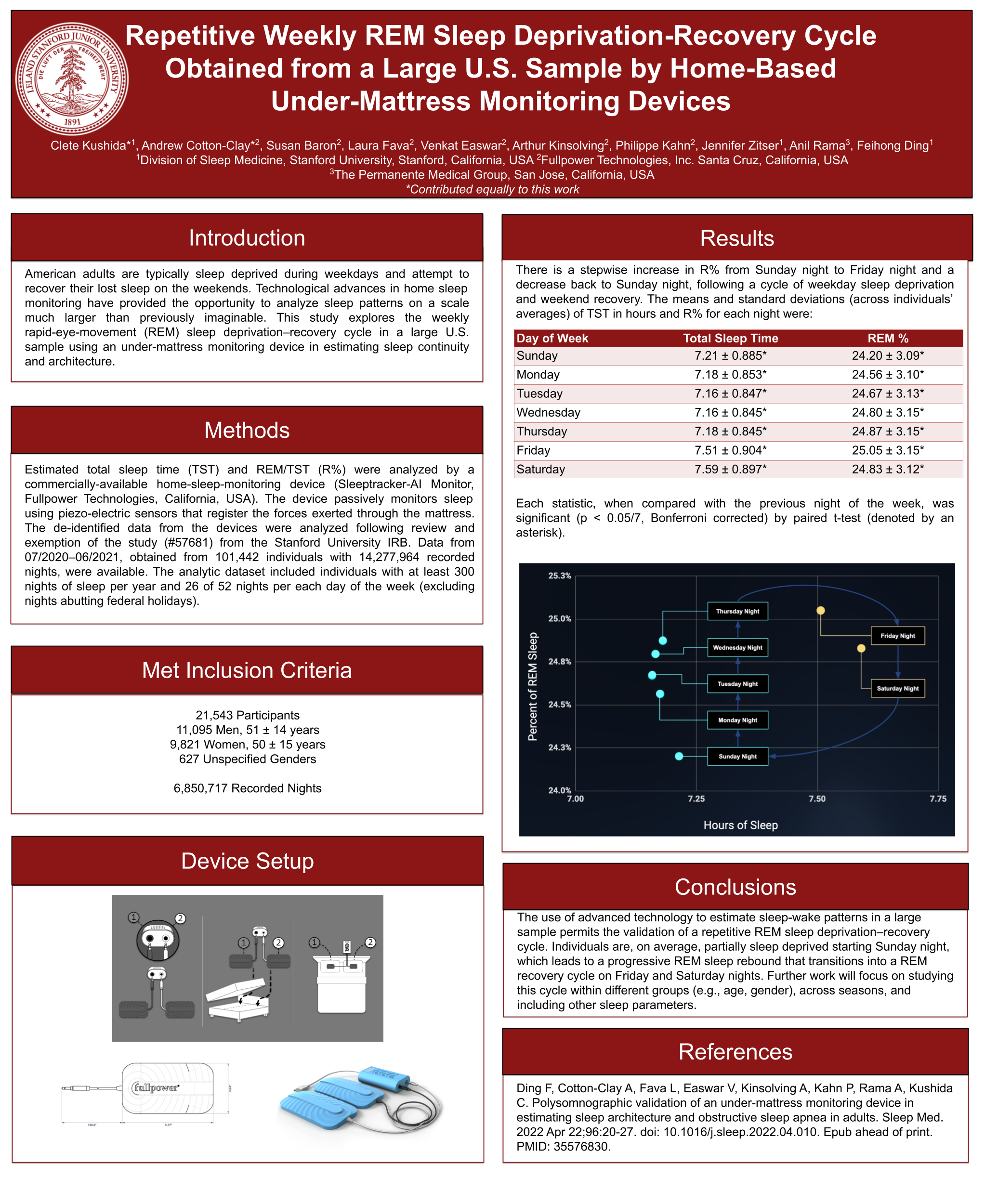 Sleeptracker-AI WorldSleep 2022 Irregular Sleep-Wake Patterns