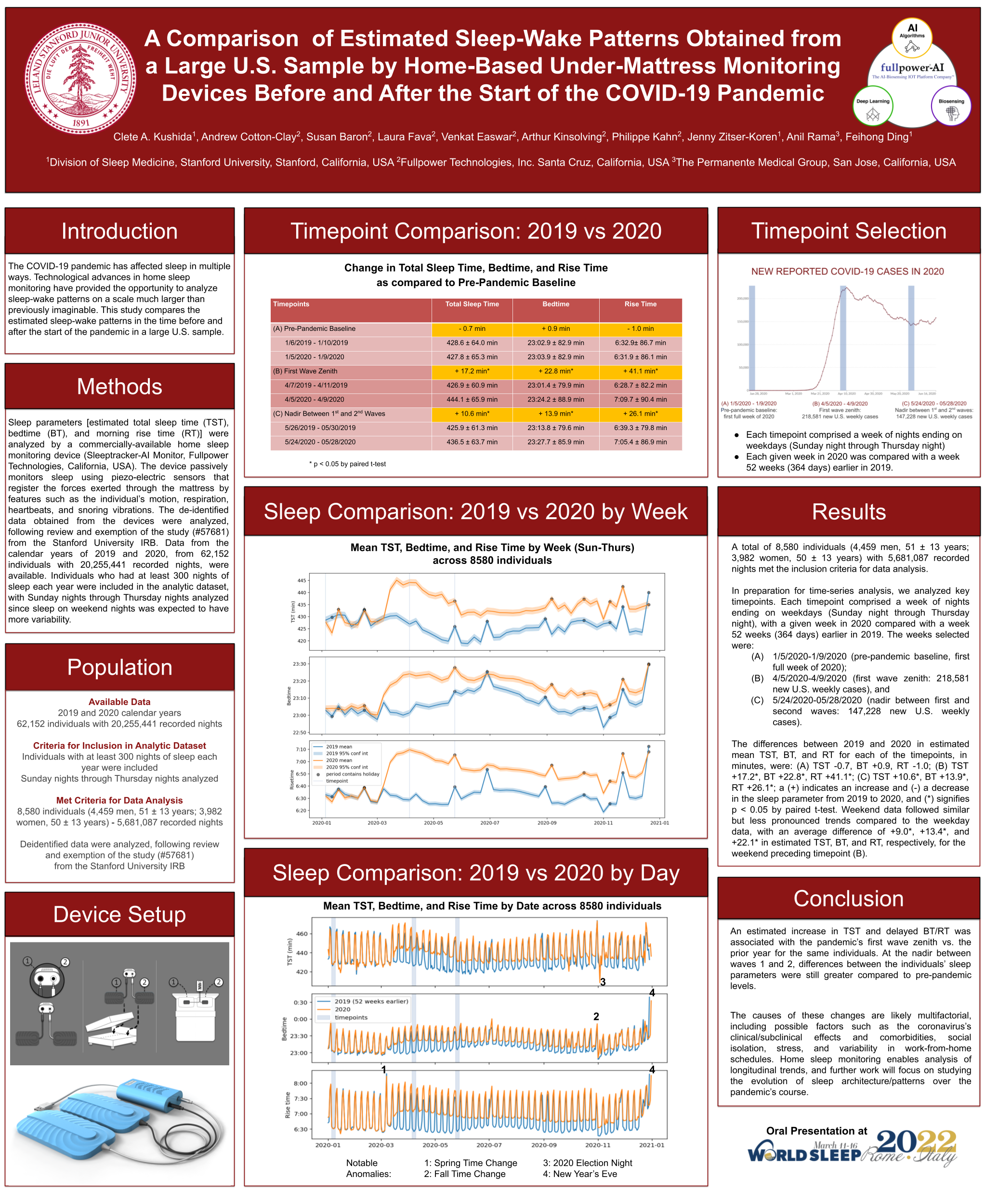 Sleeptracker-AI WorldSleep 2022 Wake Patterns