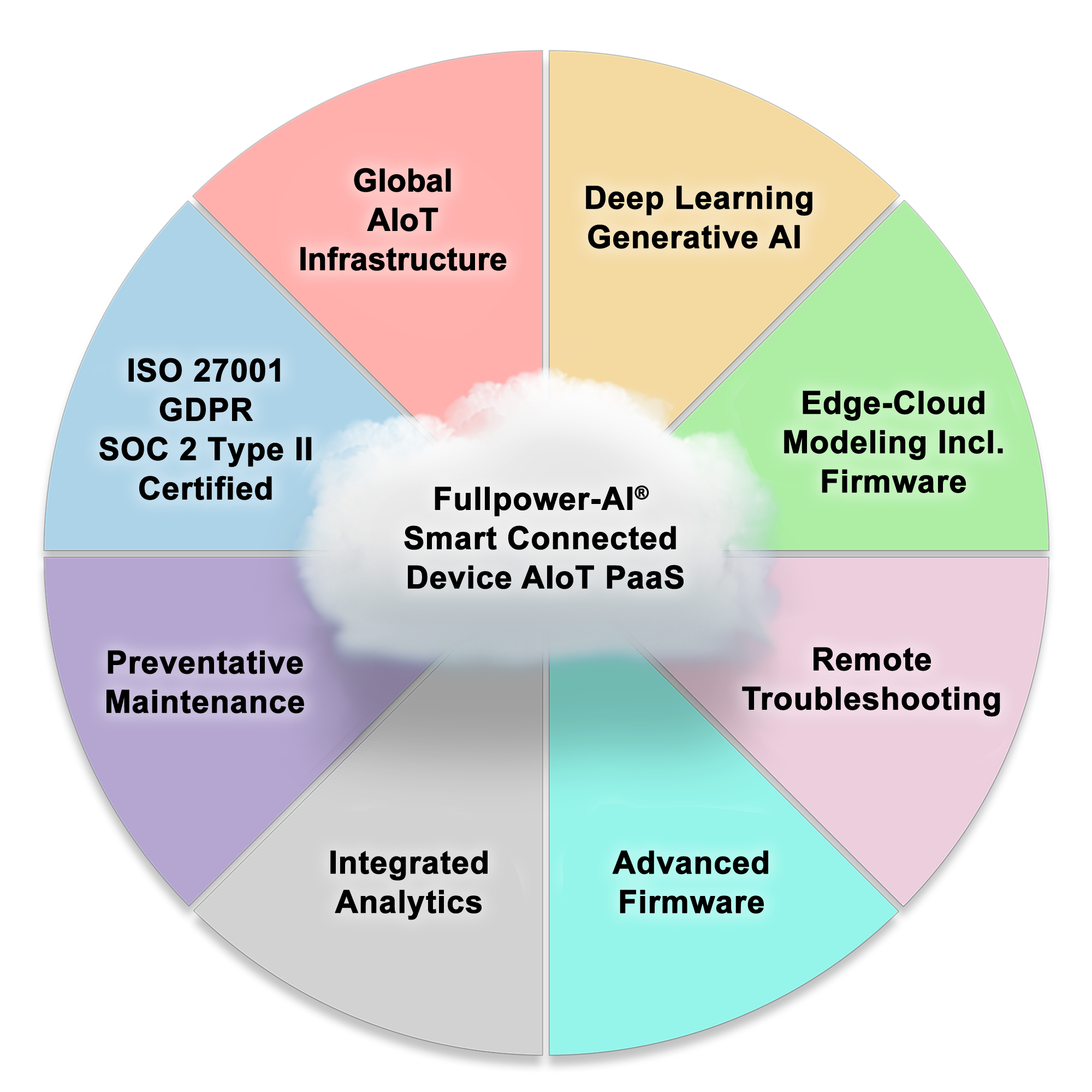 Fullpower AI Cloud Based Features