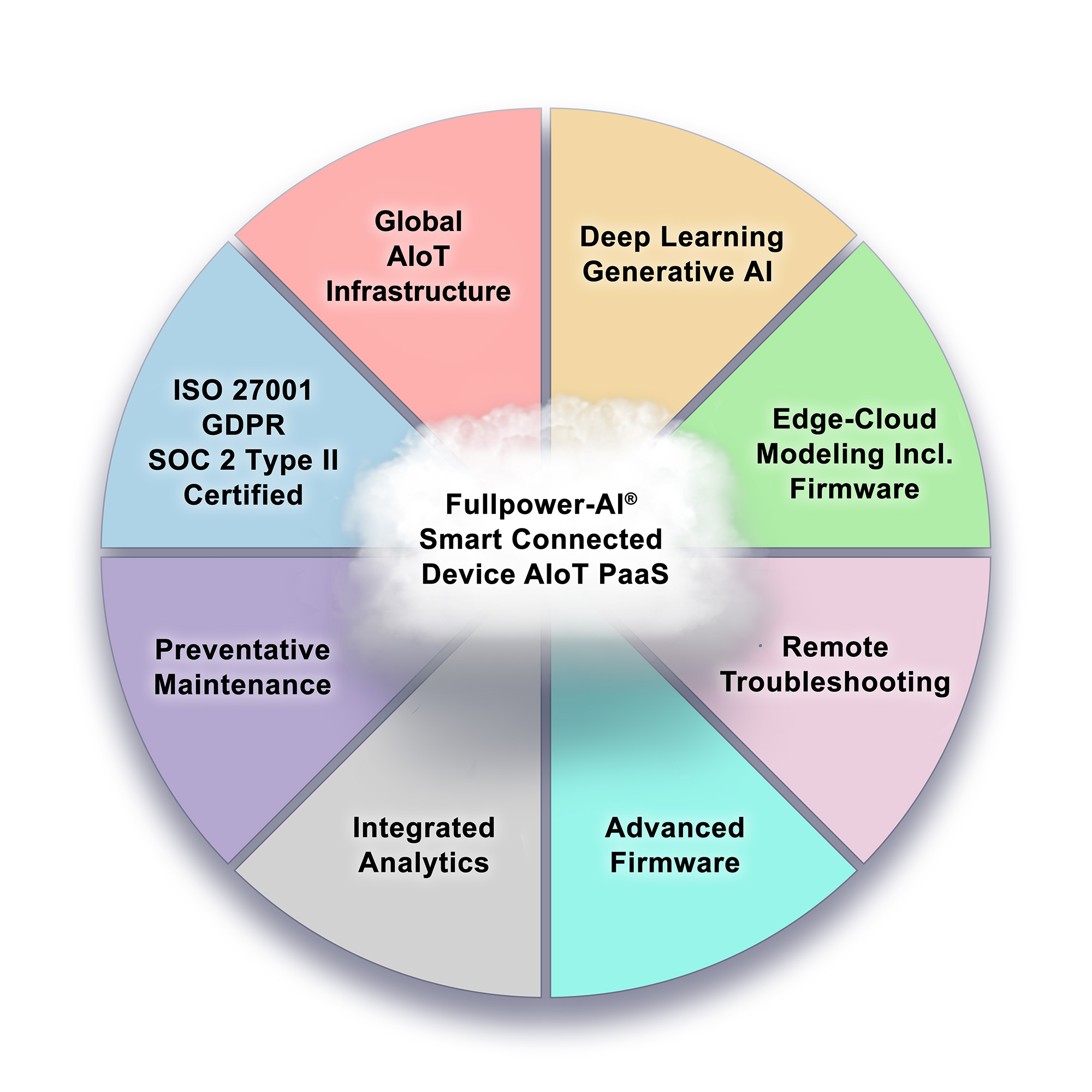 Fullpower AI Cloud Based Features
