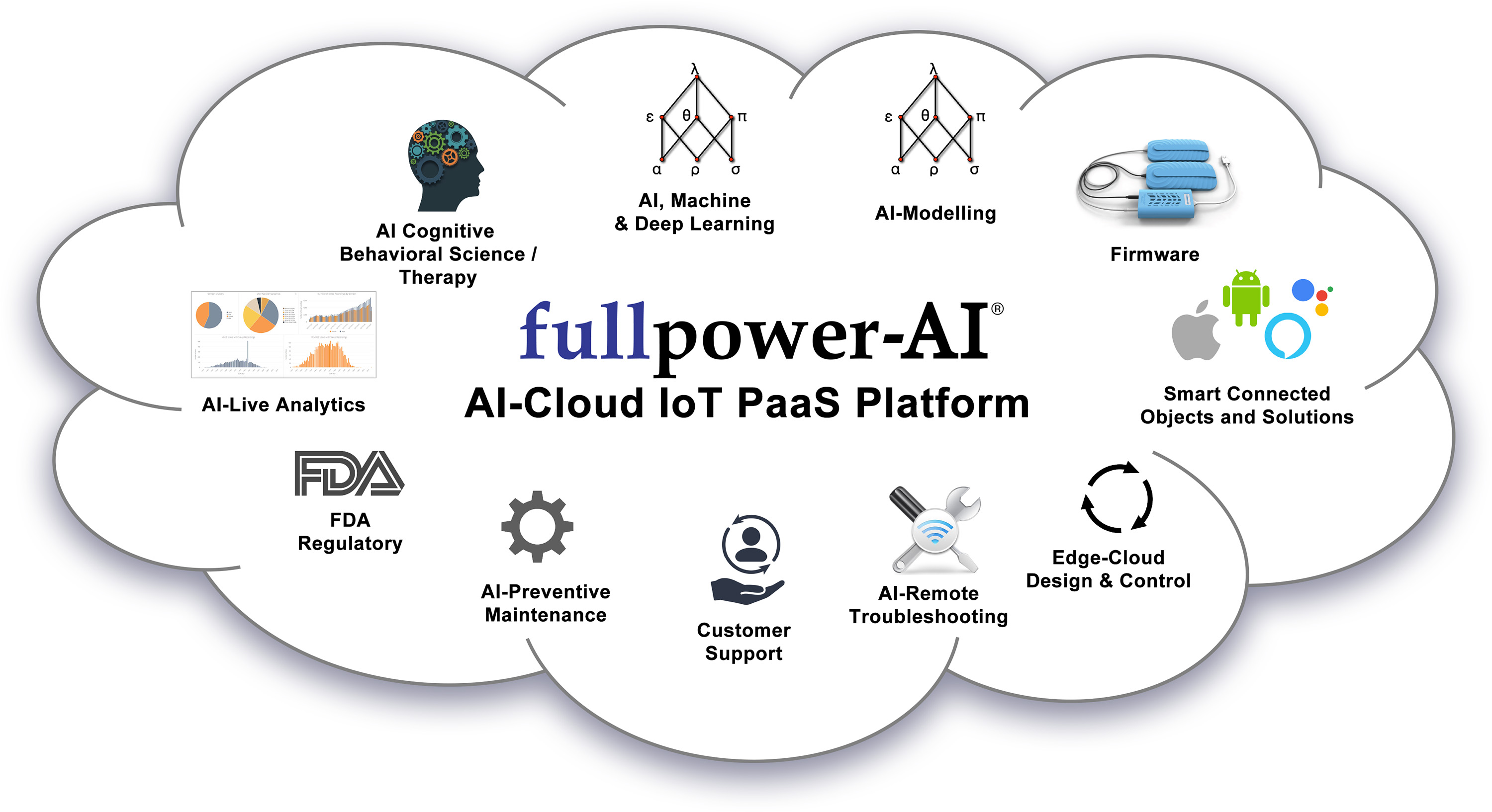 AIoT PaaS Bio-Sensing