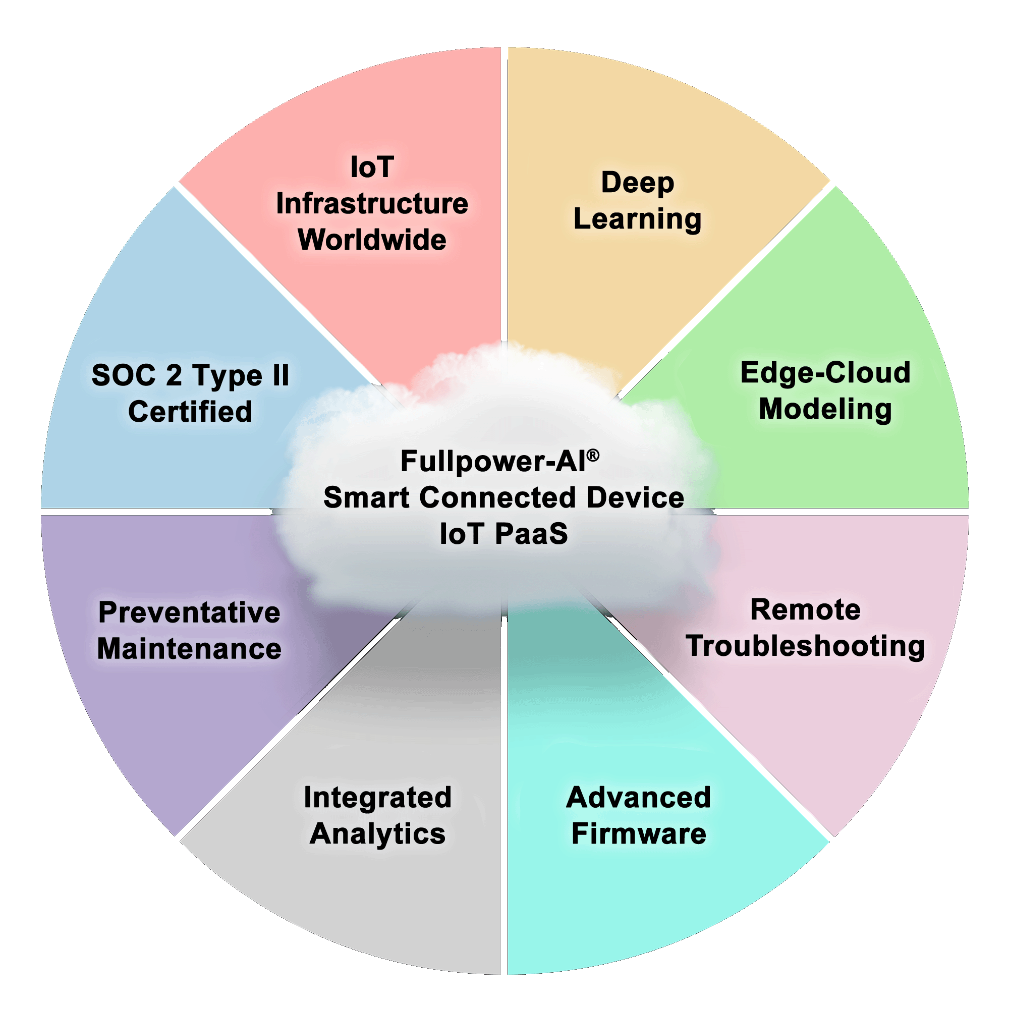 Fullpower AI Cloud Based Features