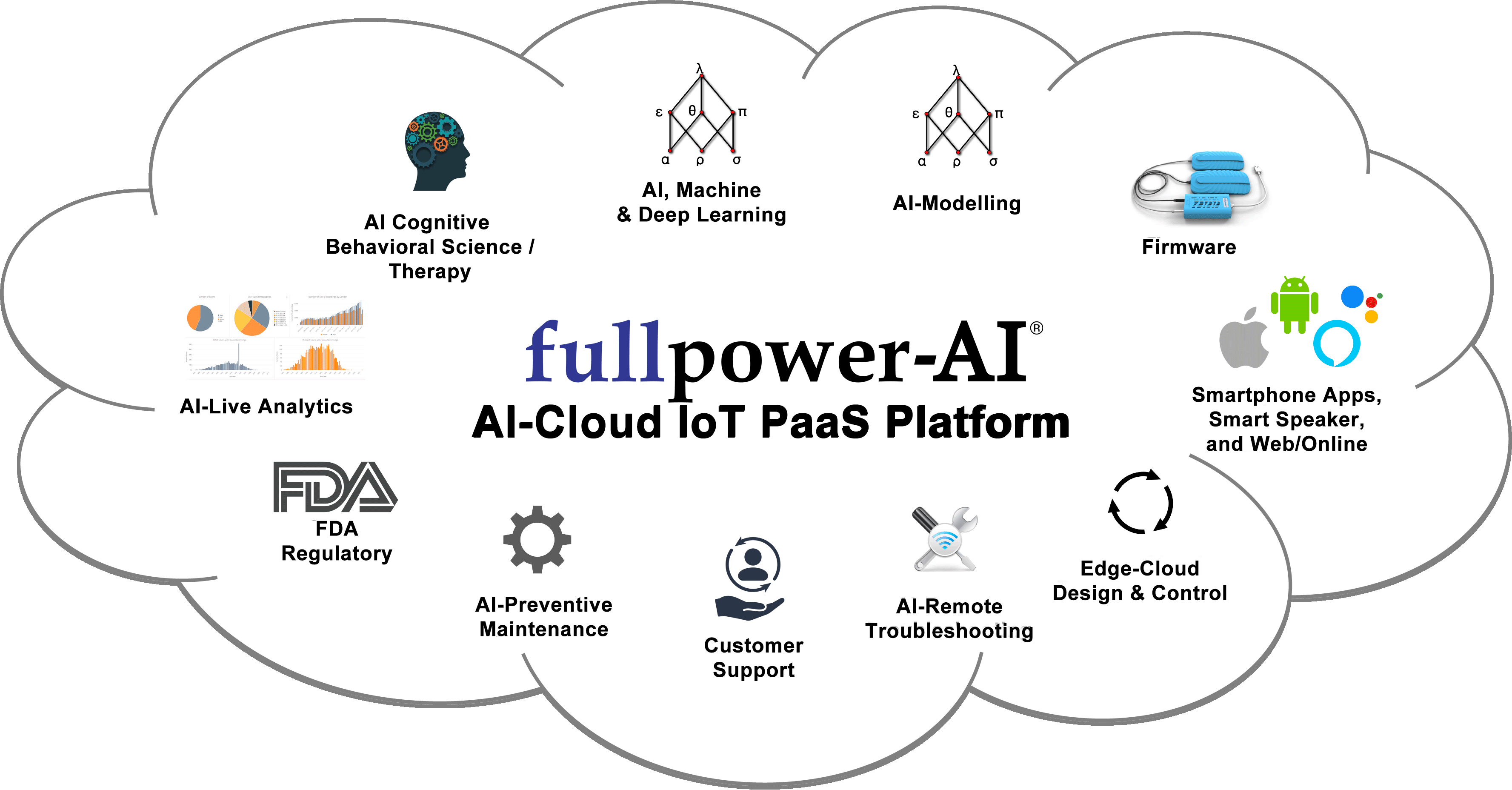 IoT PaaS Solutions